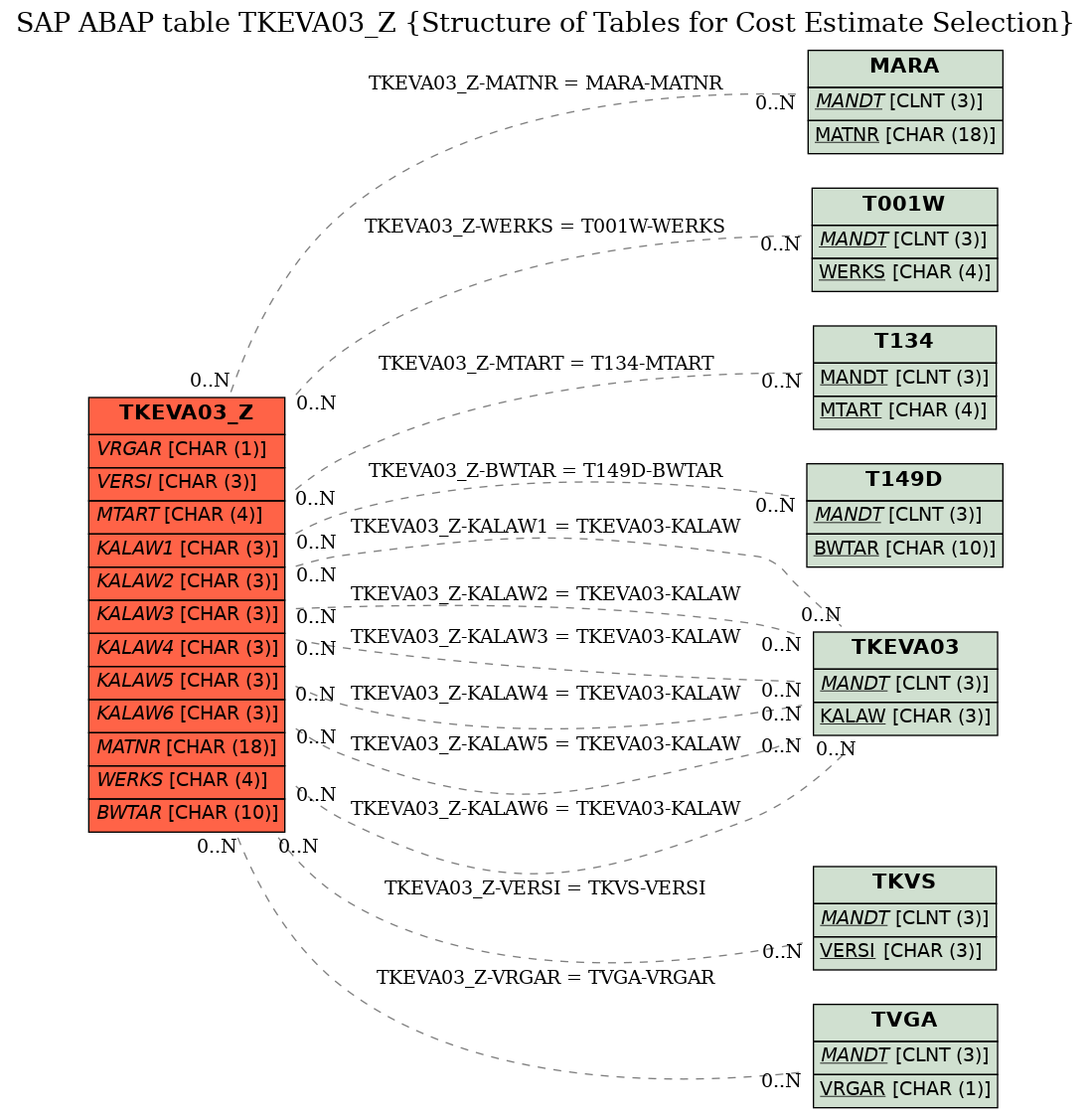 E-R Diagram for table TKEVA03_Z (Structure of Tables for Cost Estimate Selection)