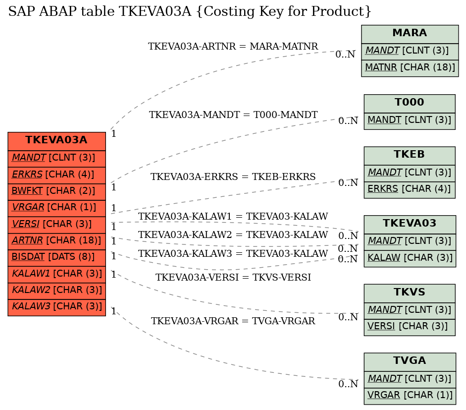 E-R Diagram for table TKEVA03A (Costing Key for Product)