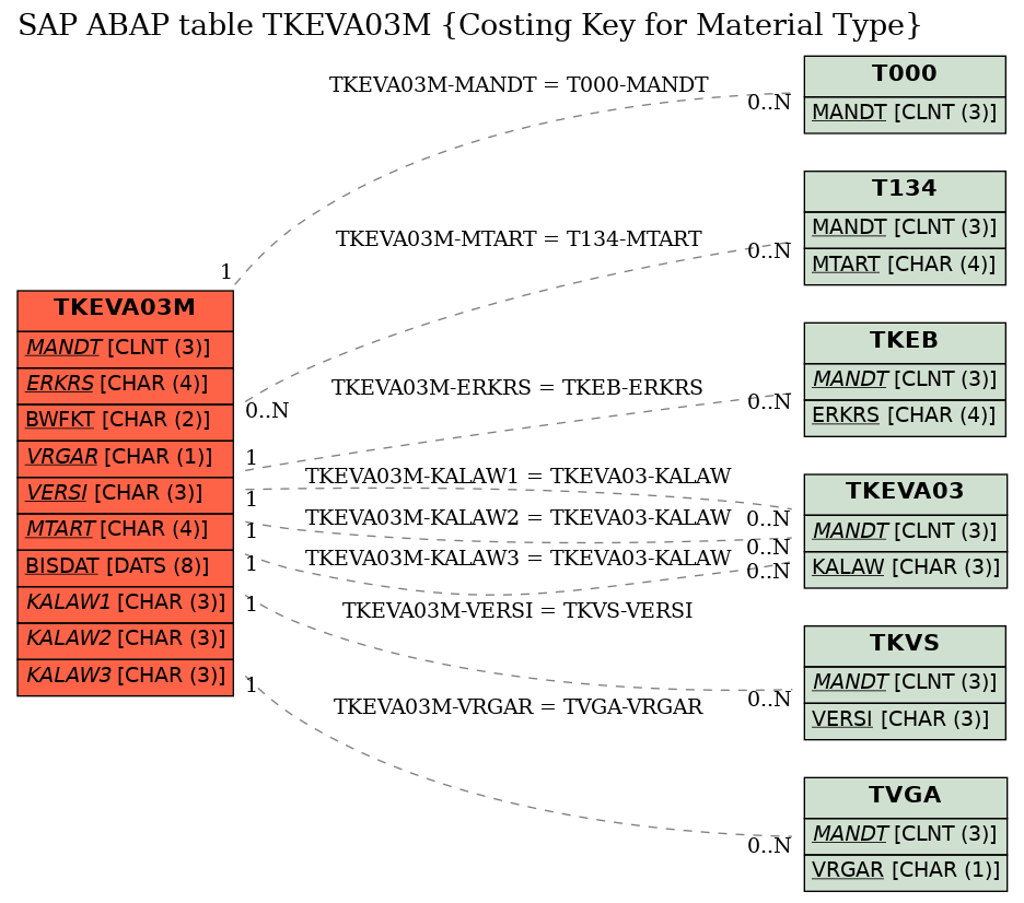 E-R Diagram for table TKEVA03M (Costing Key for Material Type)