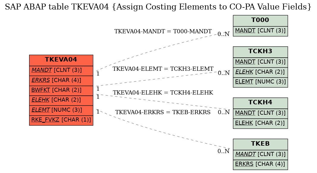E-R Diagram for table TKEVA04 (Assign Costing Elements to CO-PA Value Fields)