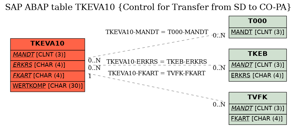 E-R Diagram for table TKEVA10 (Control for Transfer from SD to CO-PA)