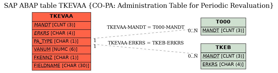 E-R Diagram for table TKEVAA (CO-PA: Administration Table for Periodic Revaluation)