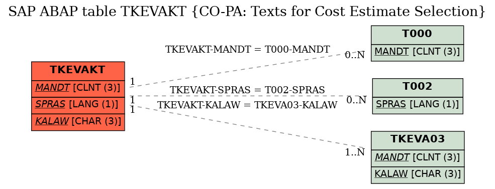 E-R Diagram for table TKEVAKT (CO-PA: Texts for Cost Estimate Selection)