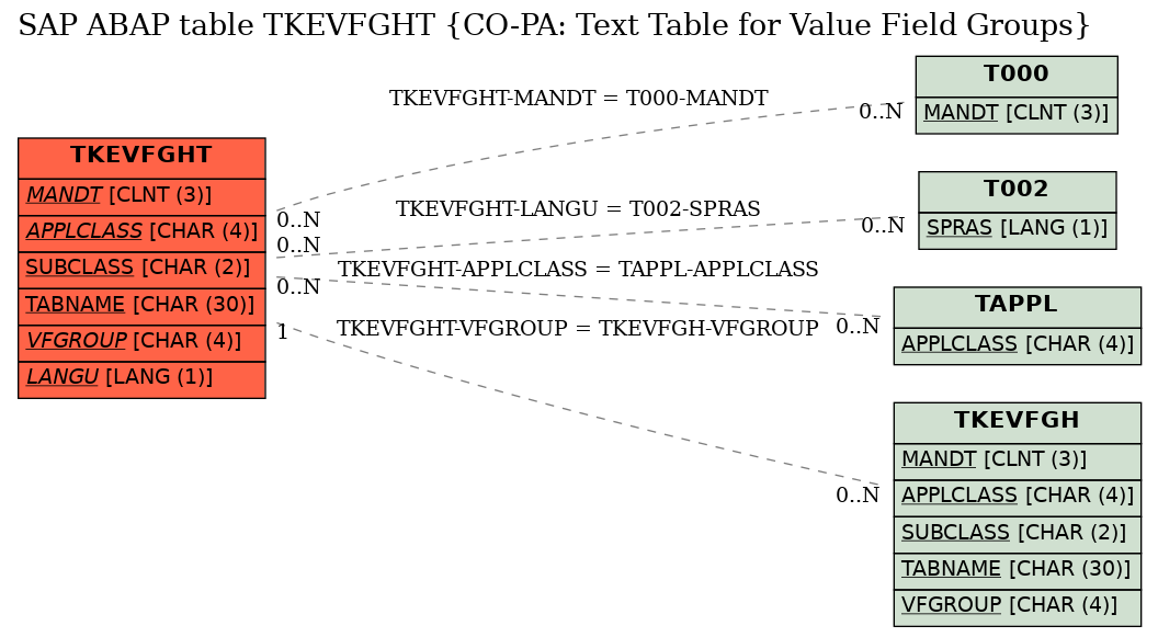 E-R Diagram for table TKEVFGHT (CO-PA: Text Table for Value Field Groups)