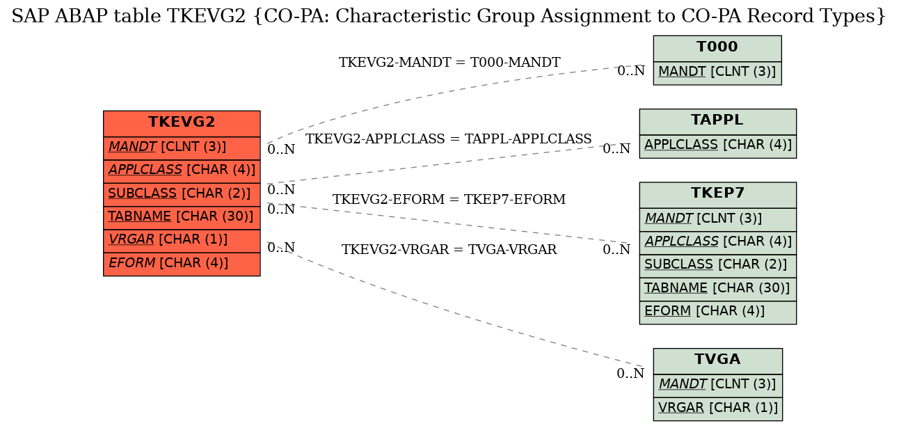 E-R Diagram for table TKEVG2 (CO-PA: Characteristic Group Assignment to CO-PA Record Types)