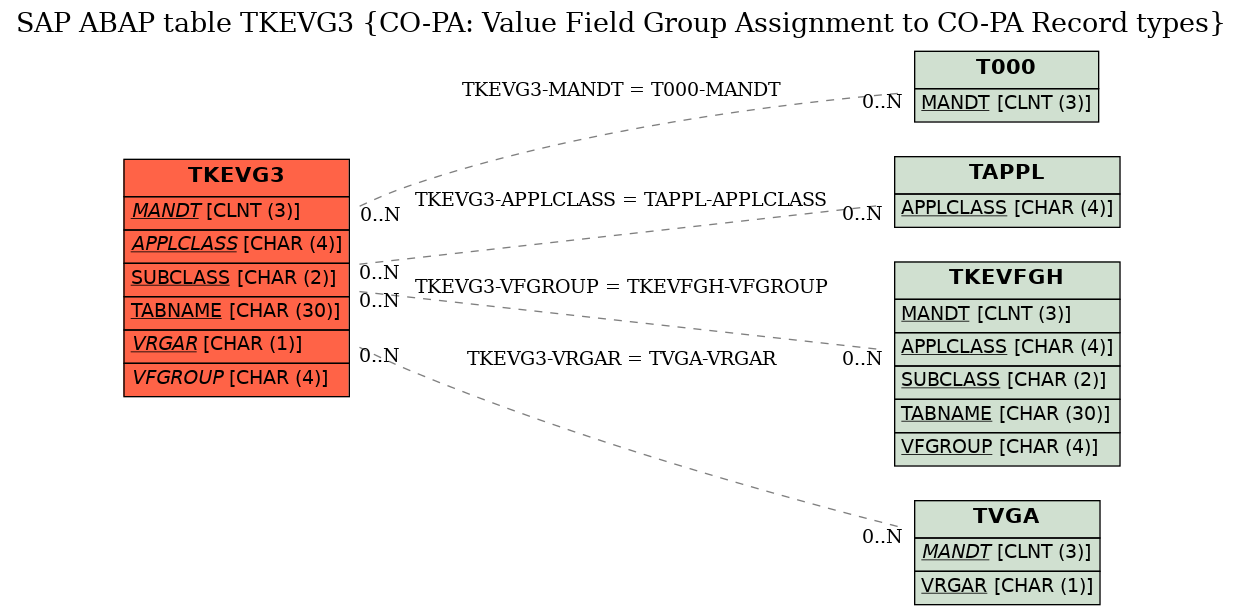 E-R Diagram for table TKEVG3 (CO-PA: Value Field Group Assignment to CO-PA Record types)