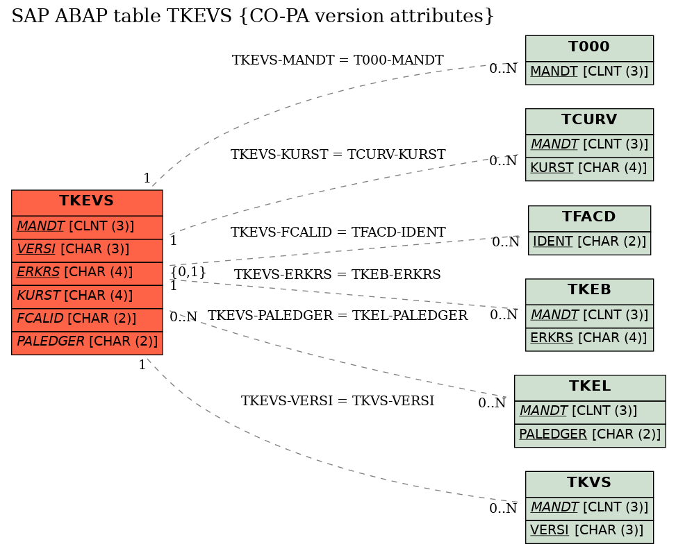 E-R Diagram for table TKEVS (CO-PA version attributes)