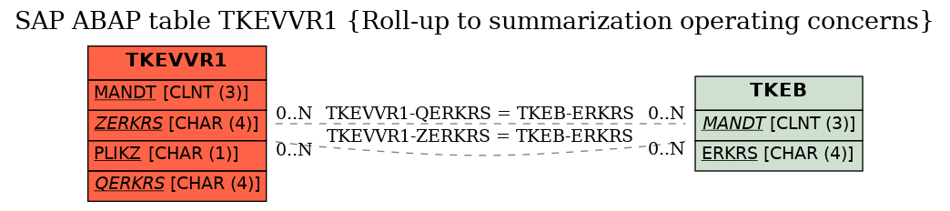 E-R Diagram for table TKEVVR1 (Roll-up to summarization operating concerns)