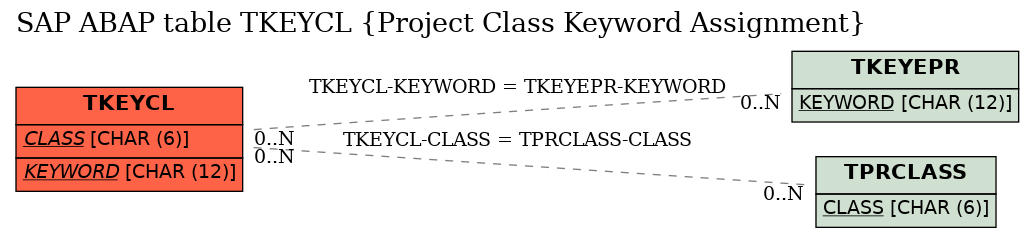 E-R Diagram for table TKEYCL (Project Class Keyword Assignment)