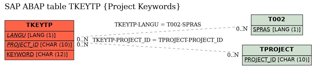 E-R Diagram for table TKEYTP (Project Keywords)