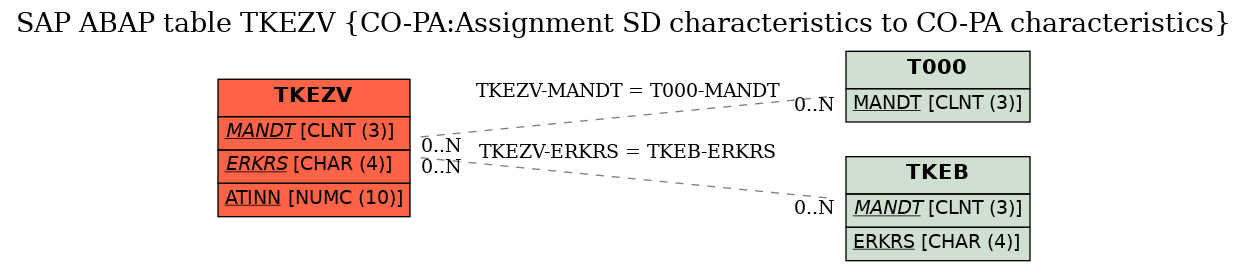 E-R Diagram for table TKEZV (CO-PA:Assignment SD characteristics to CO-PA characteristics)