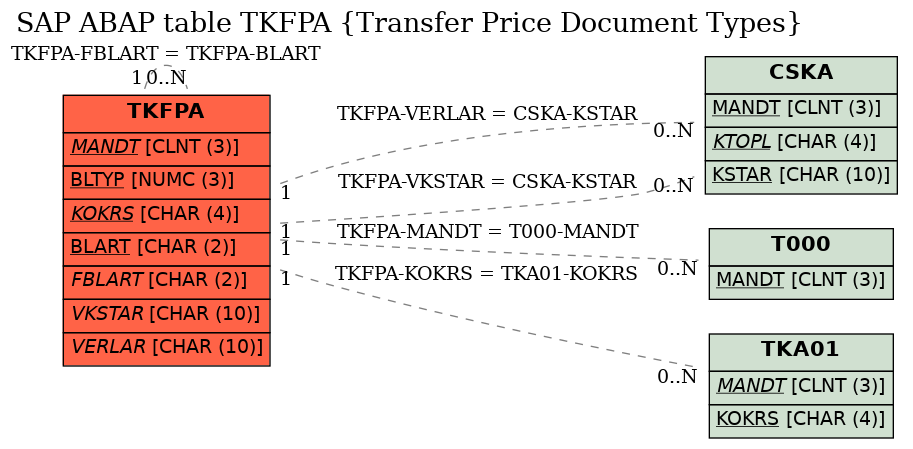 E-R Diagram for table TKFPA (Transfer Price Document Types)