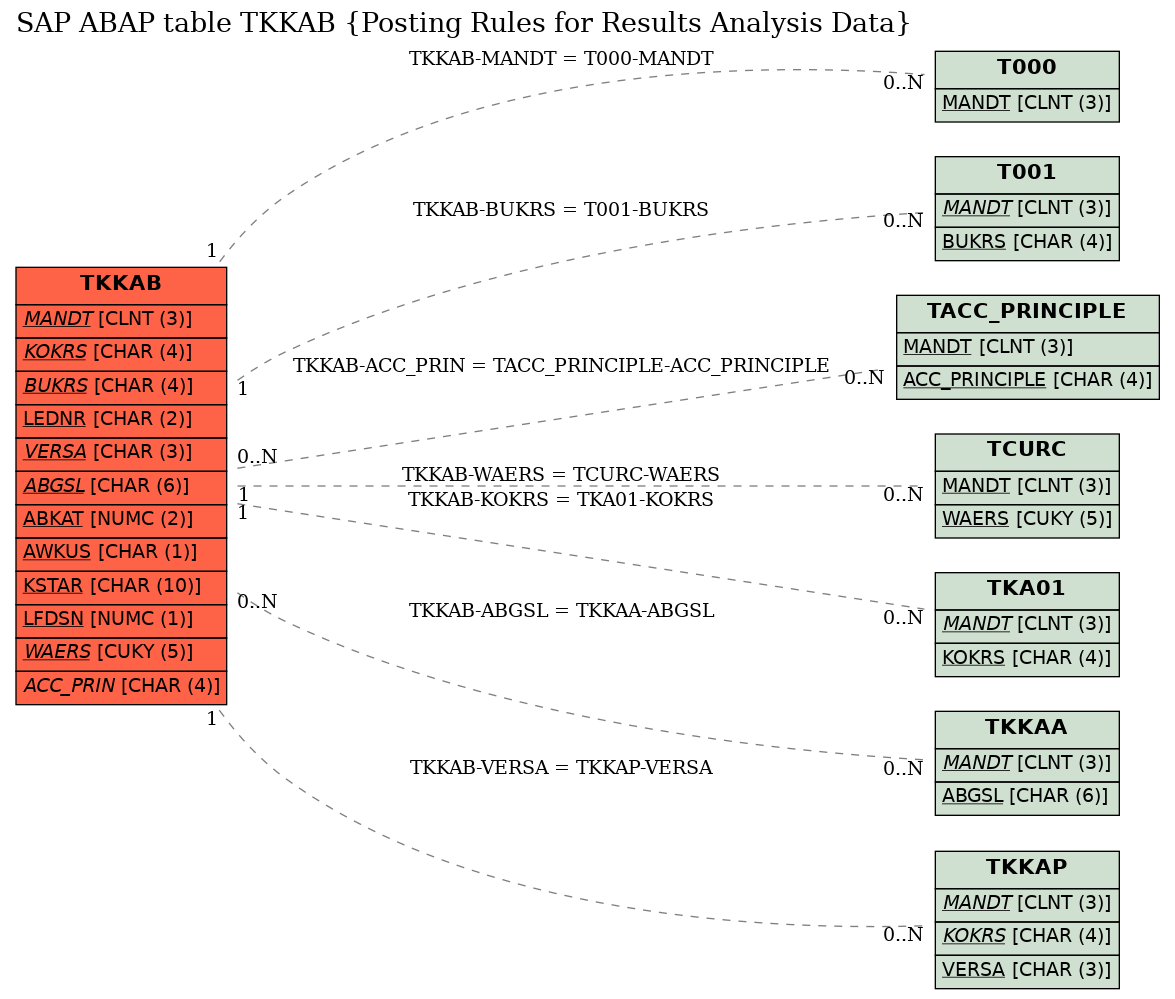 E-R Diagram for table TKKAB (Posting Rules for Results Analysis Data)