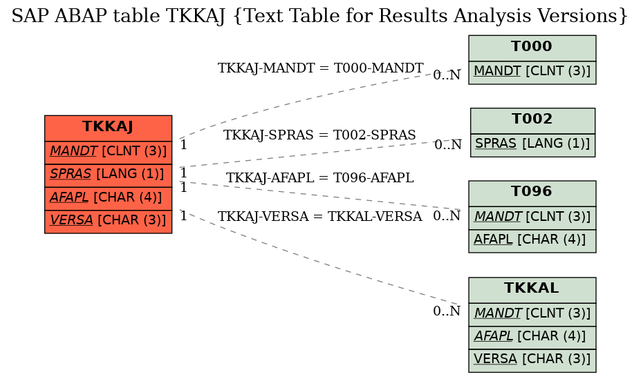 E-R Diagram for table TKKAJ (Text Table for Results Analysis Versions)