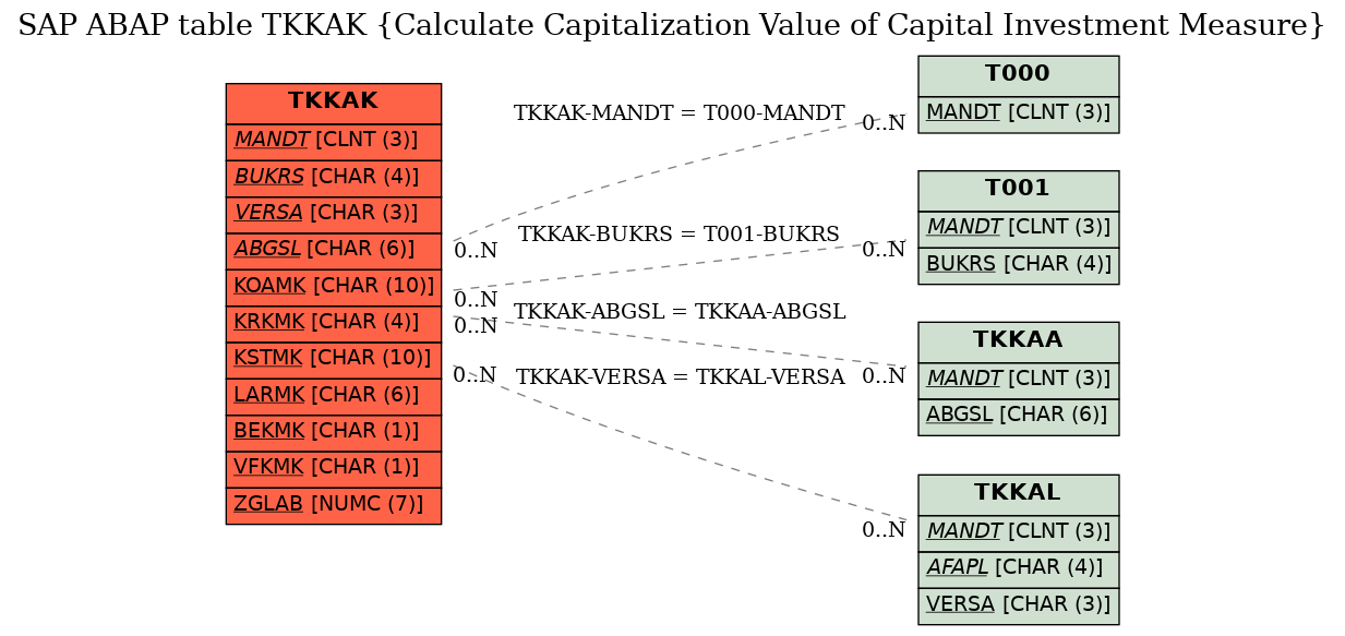E-R Diagram for table TKKAK (Calculate Capitalization Value of Capital Investment Measure)