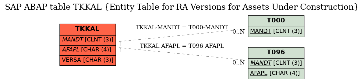 E-R Diagram for table TKKAL (Entity Table for RA Versions for Assets Under Construction)