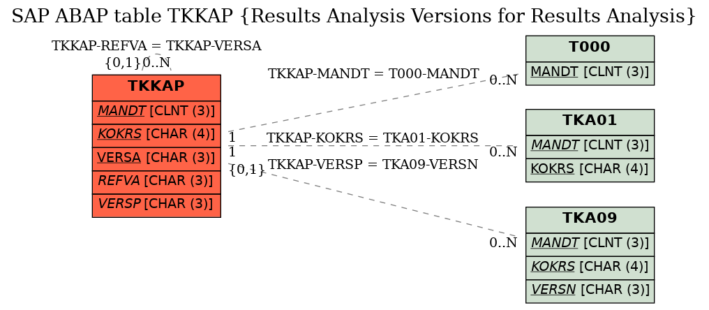 E-R Diagram for table TKKAP (Results Analysis Versions for Results Analysis)