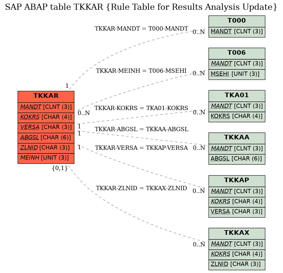 E-R Diagram for table TKKAR (Rule Table for Results Analysis Update)