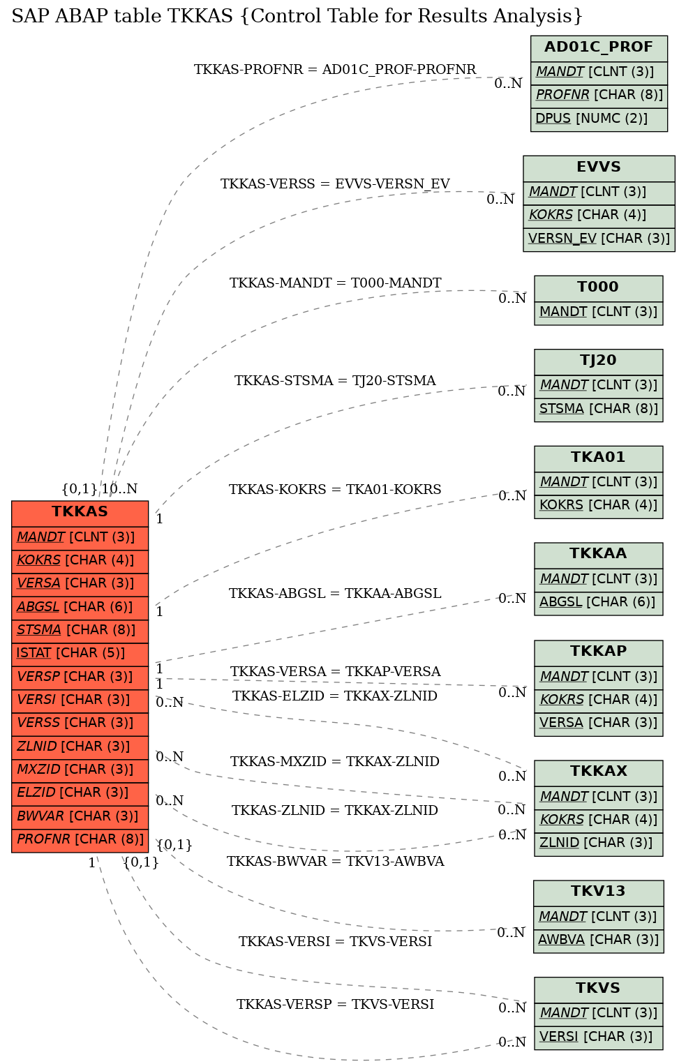 E-R Diagram for table TKKAS (Control Table for Results Analysis)