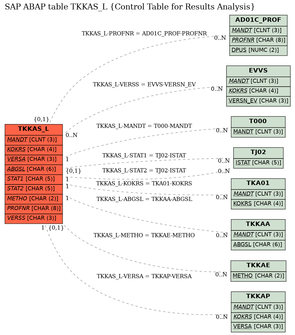 E-R Diagram for table TKKAS_L (Control Table for Results Analysis)