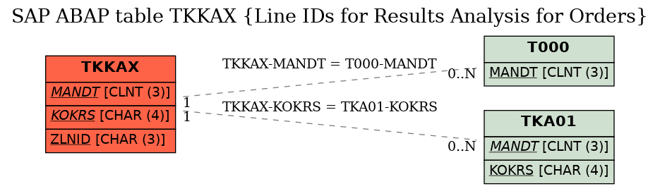 E-R Diagram for table TKKAX (Line IDs for Results Analysis for Orders)