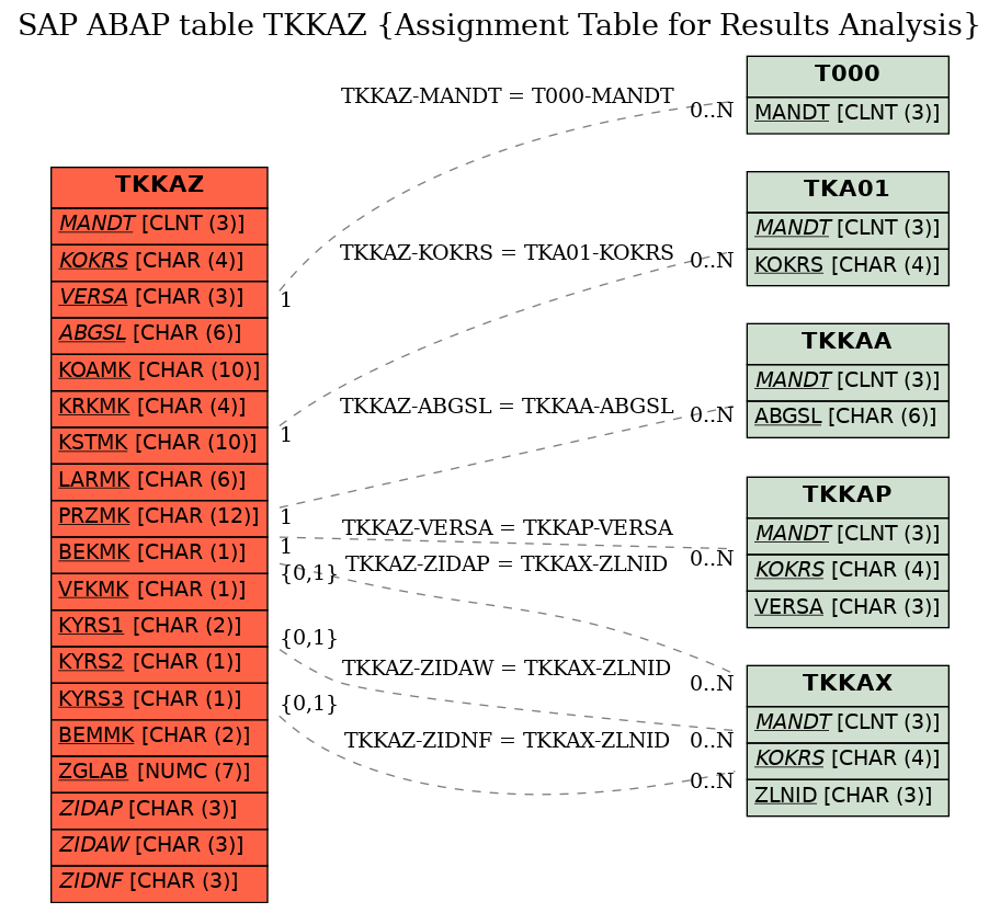 E-R Diagram for table TKKAZ (Assignment Table for Results Analysis)