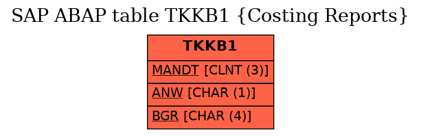 E-R Diagram for table TKKB1 (Costing Reports)