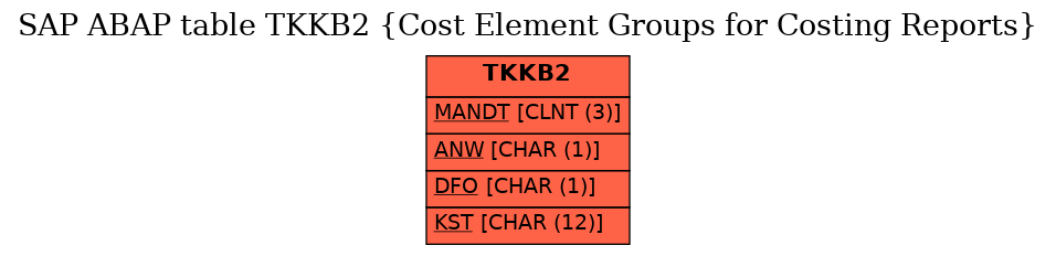 E-R Diagram for table TKKB2 (Cost Element Groups for Costing Reports)