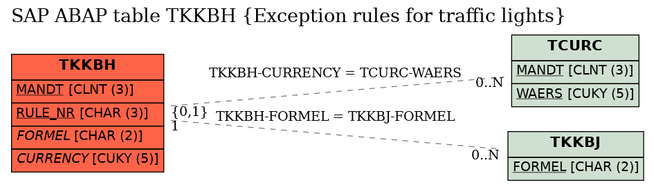 E-R Diagram for table TKKBH (Exception rules for traffic lights)