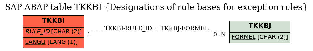 E-R Diagram for table TKKBI (Designations of rule bases for exception rules)