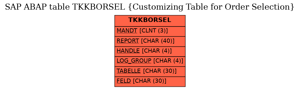 E-R Diagram for table TKKBORSEL (Customizing Table for Order Selection)