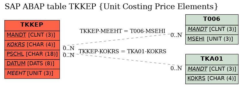 E-R Diagram for table TKKEP (Unit Costing Price Elements)