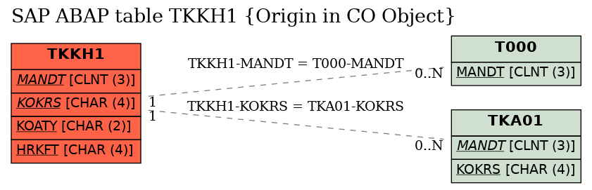 E-R Diagram for table TKKH1 (Origin in CO Object)
