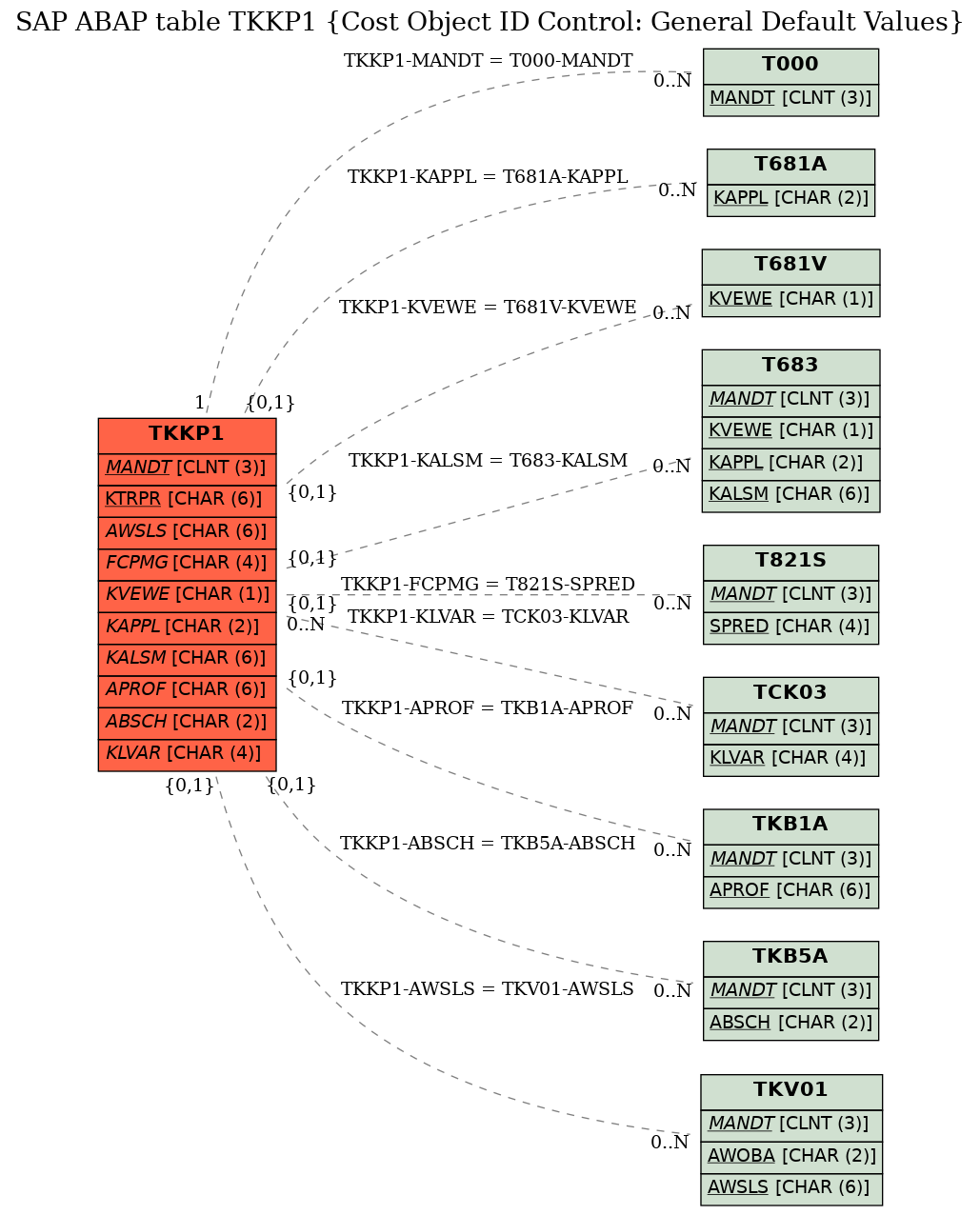 E-R Diagram for table TKKP1 (Cost Object ID Control: General Default Values)