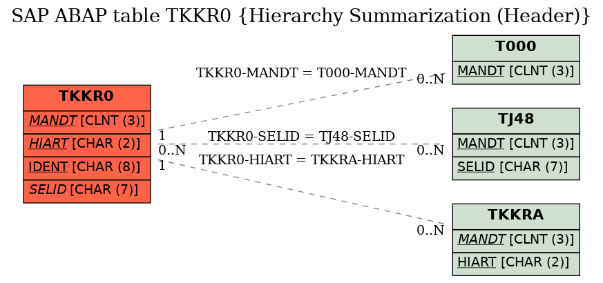 E-R Diagram for table TKKR0 (Hierarchy Summarization (Header))