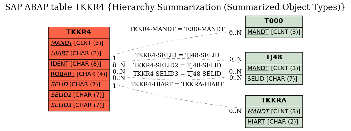 E-R Diagram for table TKKR4 (Hierarchy Summarization (Summarized Object Types))