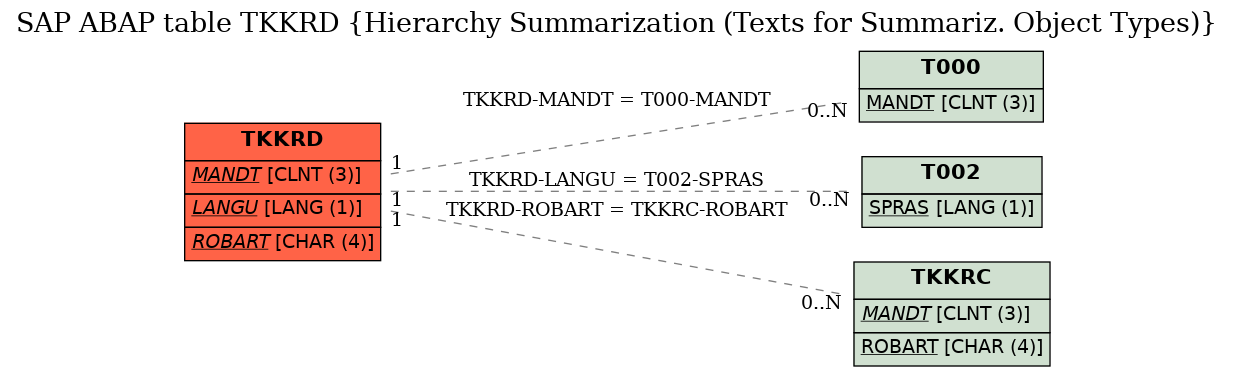 E-R Diagram for table TKKRD (Hierarchy Summarization (Texts for Summariz. Object Types))