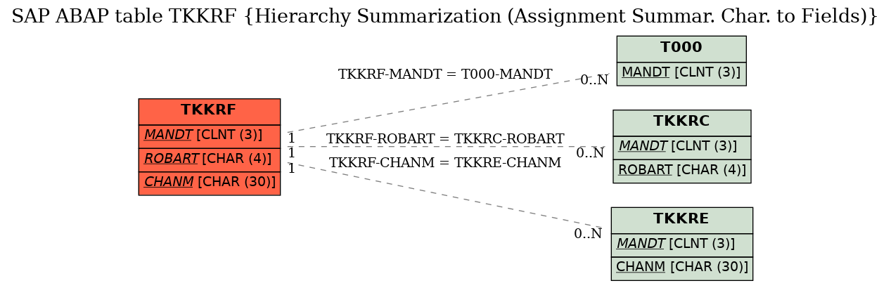 E-R Diagram for table TKKRF (Hierarchy Summarization (Assignment Summar. Char. to Fields))