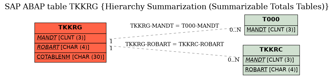 E-R Diagram for table TKKRG (Hierarchy Summarization (Summarizable Totals Tables))