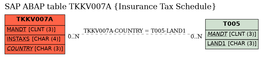 E-R Diagram for table TKKV007A (Insurance Tax Schedule)