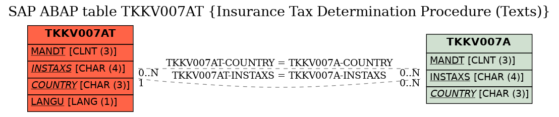 E-R Diagram for table TKKV007AT (Insurance Tax Determination Procedure (Texts))