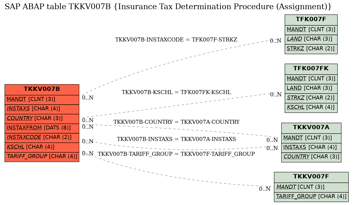 E-R Diagram for table TKKV007B (Insurance Tax Determination Procedure (Assignment))