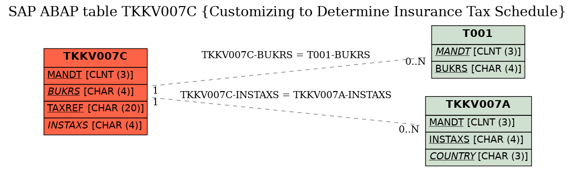 E-R Diagram for table TKKV007C (Customizing to Determine Insurance Tax Schedule)