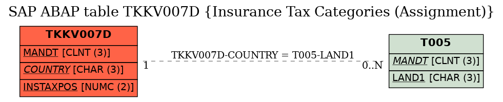 E-R Diagram for table TKKV007D (Insurance Tax Categories (Assignment))