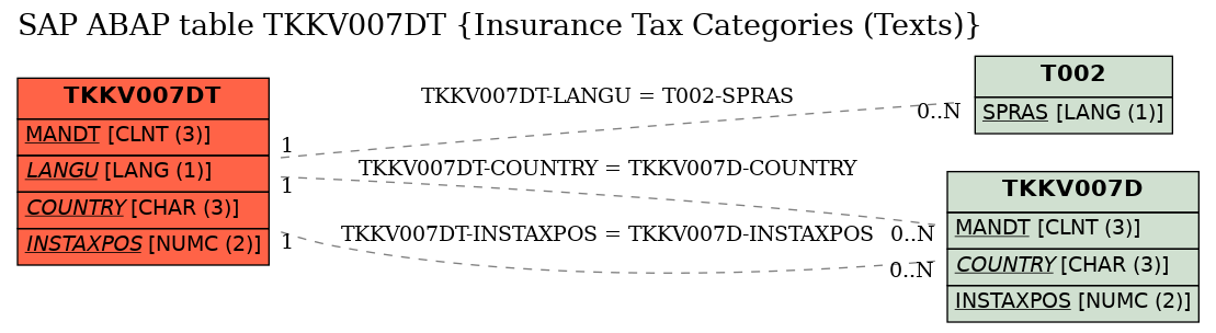 E-R Diagram for table TKKV007DT (Insurance Tax Categories (Texts))