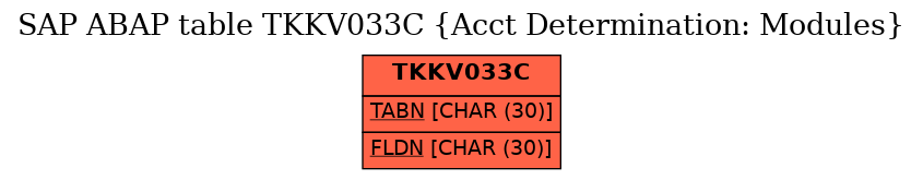 E-R Diagram for table TKKV033C (Acct Determination: Modules)