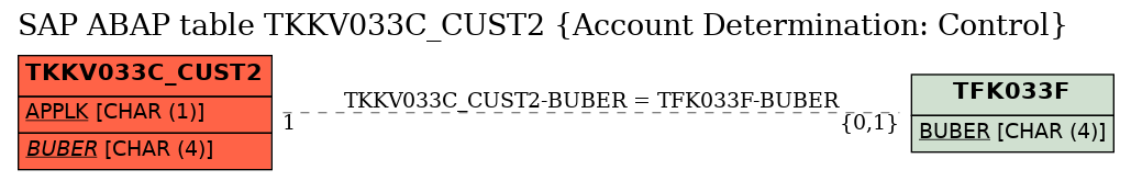 E-R Diagram for table TKKV033C_CUST2 (Account Determination: Control)