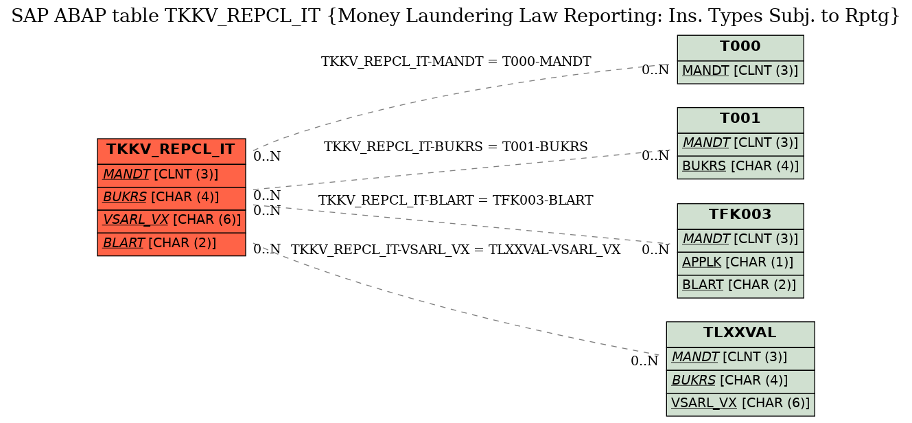 E-R Diagram for table TKKV_REPCL_IT (Money Laundering Law Reporting: Ins. Types Subj. to Rptg)