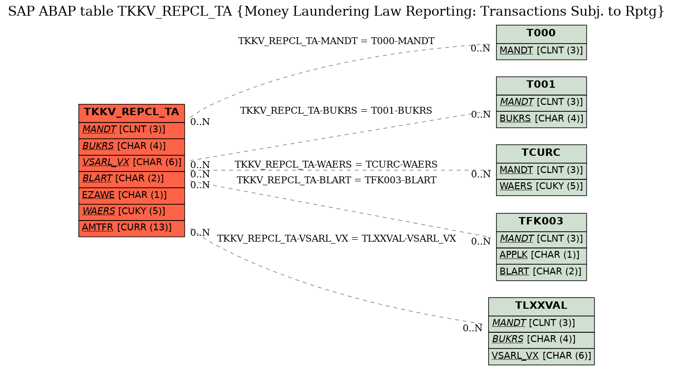 E-R Diagram for table TKKV_REPCL_TA (Money Laundering Law Reporting: Transactions Subj. to Rptg)