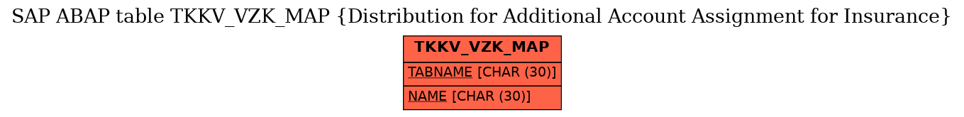 E-R Diagram for table TKKV_VZK_MAP (Distribution for Additional Account Assignment for Insurance)